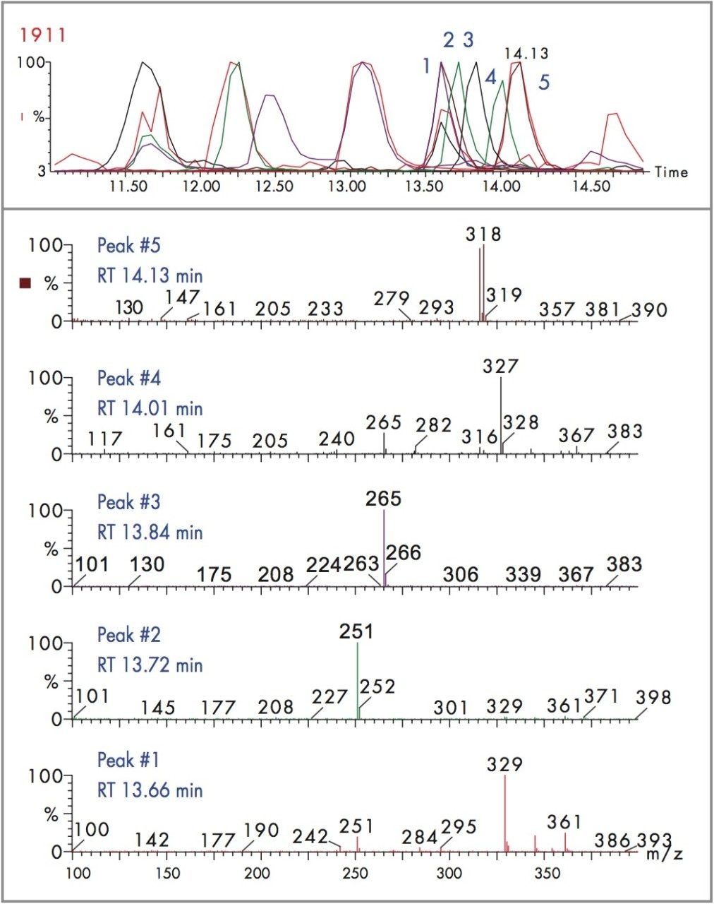 Chromatogram acquired in positive ESI @ 30 V and corresponding mass spectra of 5 components detected by ChromaLynx