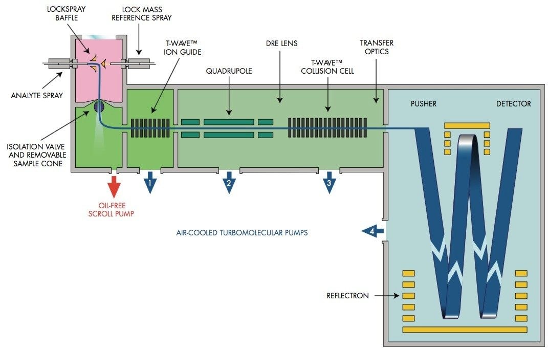 Waters Q-Tof Premier Mass Spectrometer schematic.