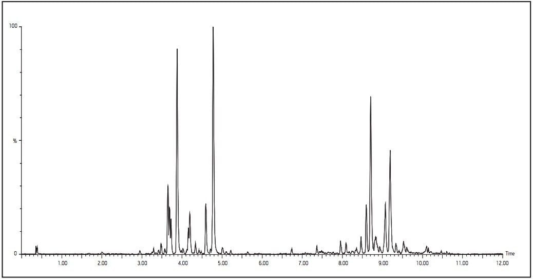 ESI positive UPLC-MS separation of phospholipids from protein precipitated rat plasma.