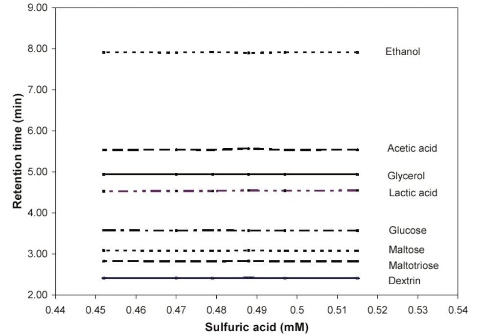 Retention time reproducibility summary.  