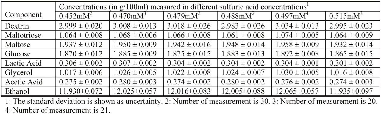 Repeatability using several mobile phase concentrations.   
