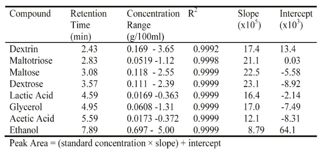The calibration curves between the peak area and the concentration.  