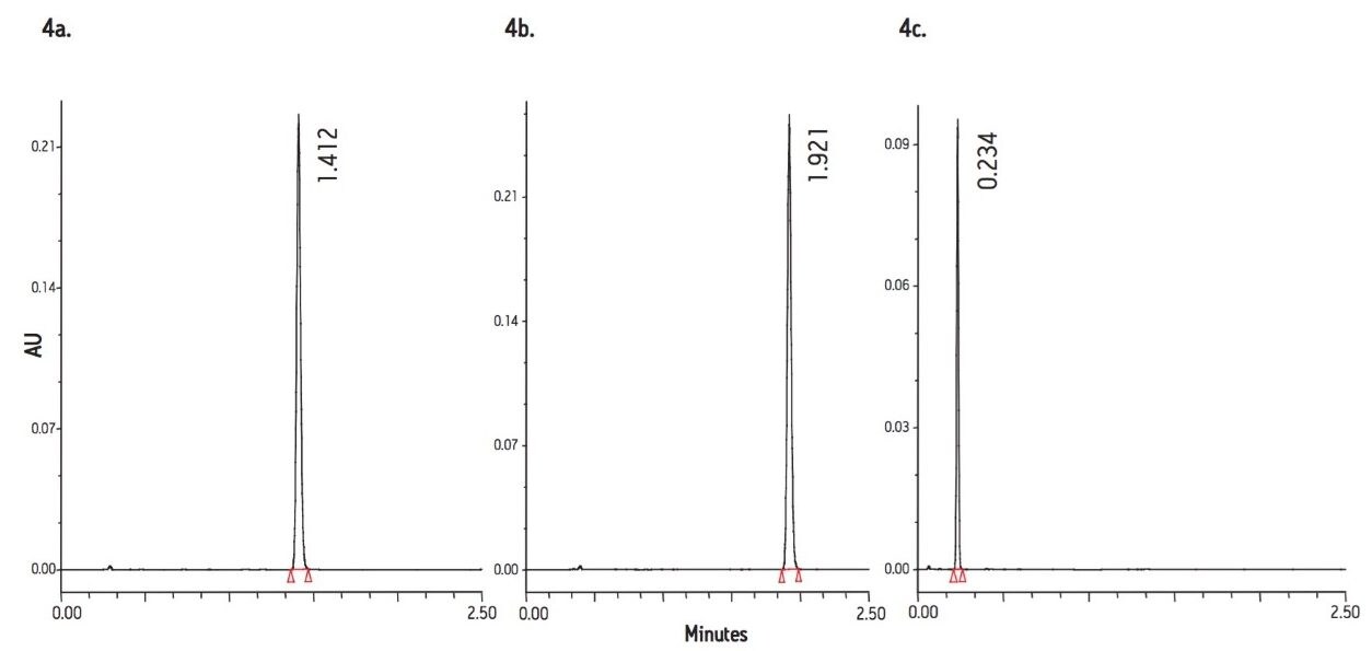 The UPLC assay of simvastatin using 4a.) the Equal Efficiency conditions, 4b.) the Maximum Efficiency conditions and 4c.) the Shortest Analysis Time conditions, as suggested by the ACQUITY UPLC Console Calculator.