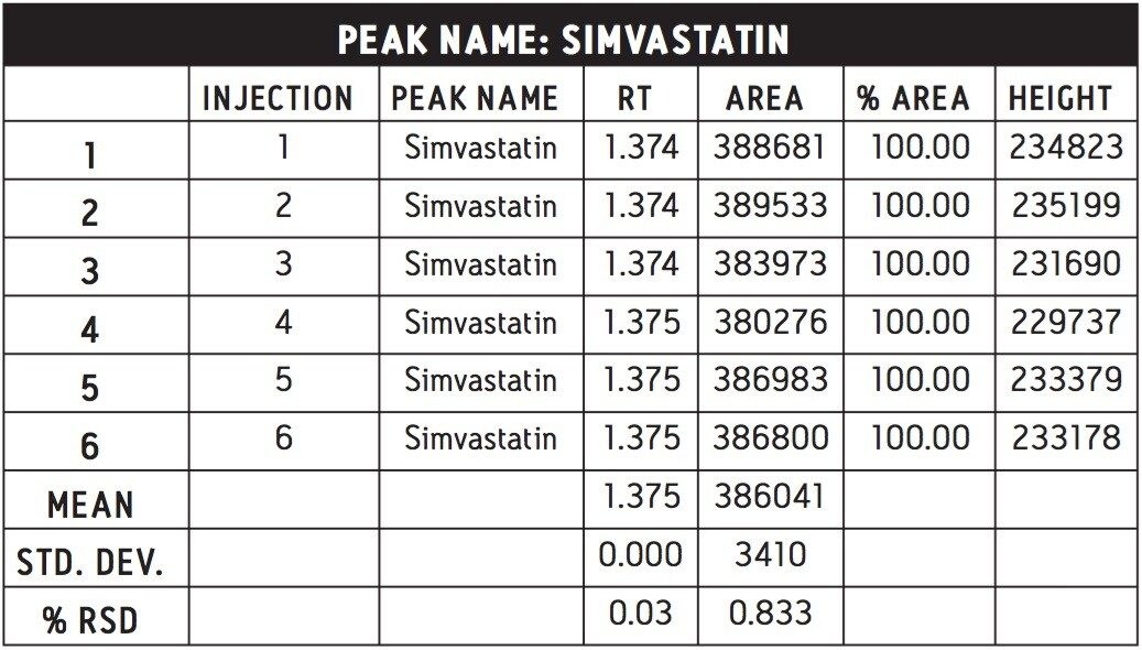  Reproducibility of the UPLC simvastatin assay using the Equal Efficiency methodology.