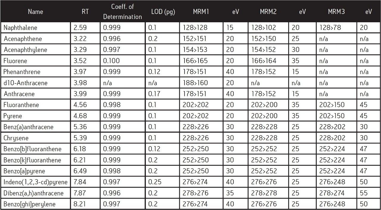 Fast GC-MS/MS Analysis of Polyaromatic Hydrocarbons using Waters ...