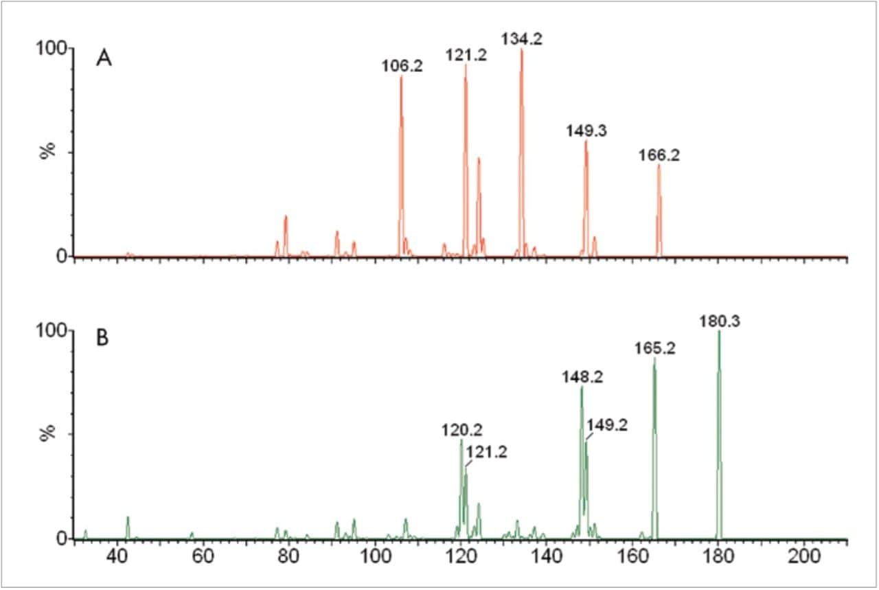 The product ion spectra.