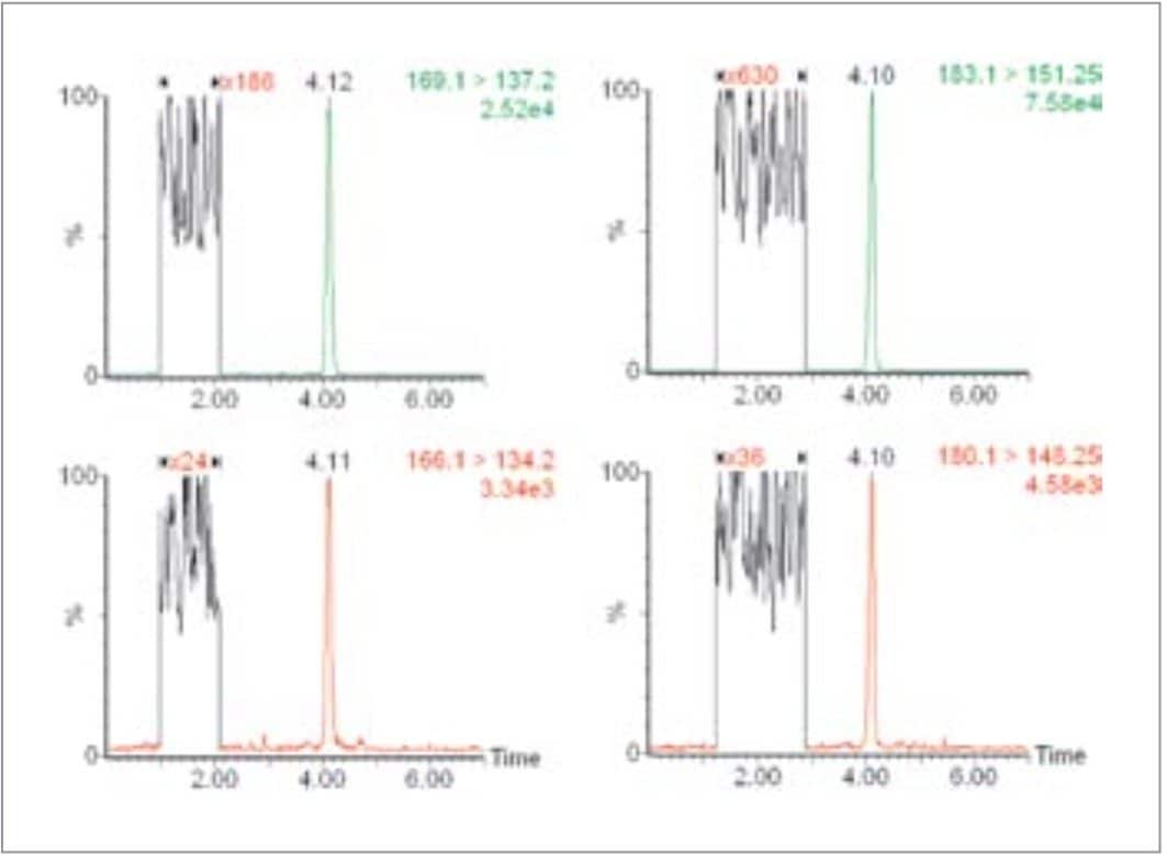 The MRM chromatograms for a plasma sample.