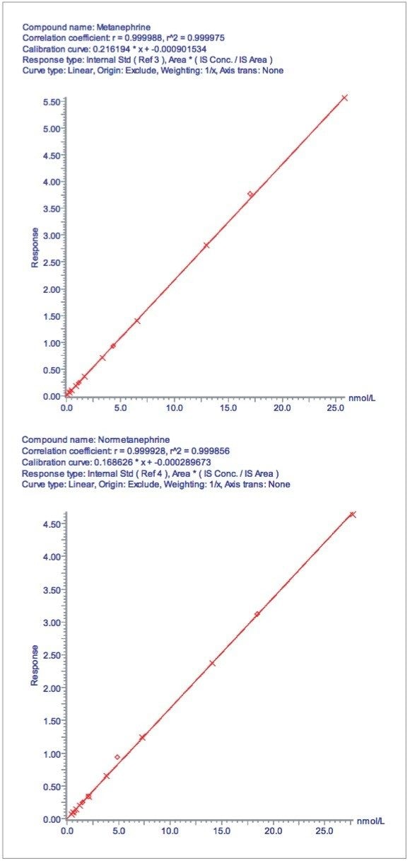 The calibration lines for M and NM.