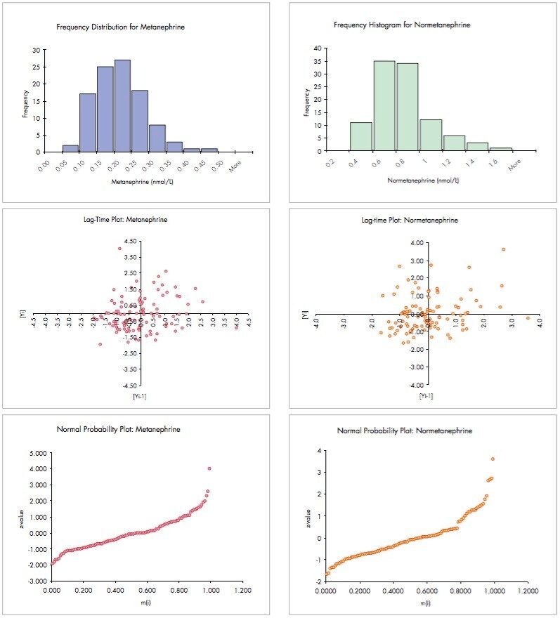Frequency distribution, lag-time and normal probability plots.