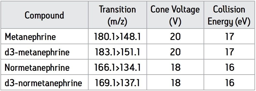  MRM transition parameters for the metanephrines and their internal standards.
