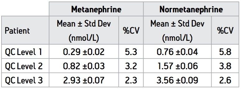 The intra-assay performance of the on-line SPE LC-MS/MS assay.