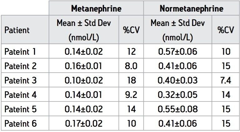 The intra-assay performance of the on-line SPE LC-MS/MS assay.