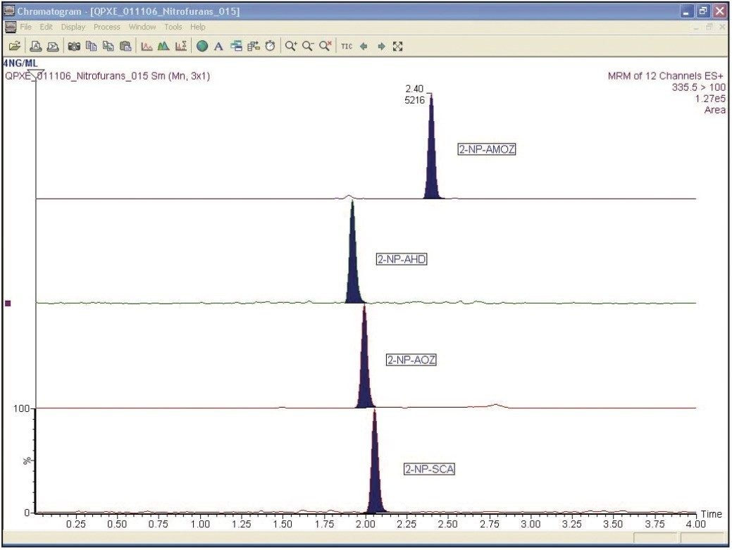 Chromatography at 4 ng/mL– equivalent to 1 ppb (the MPRL) achieved using ACQUITY UPLC.