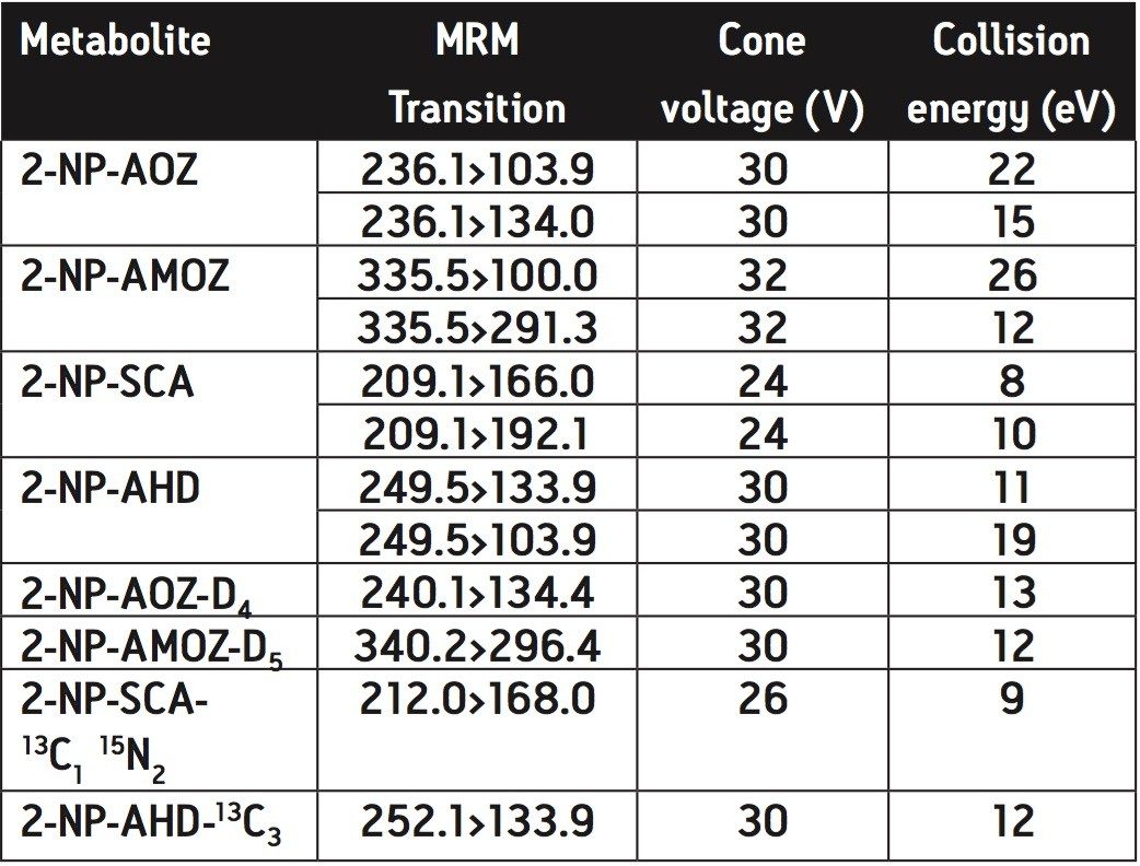MRM transitions for the derivatized metabolites and their internal standards.