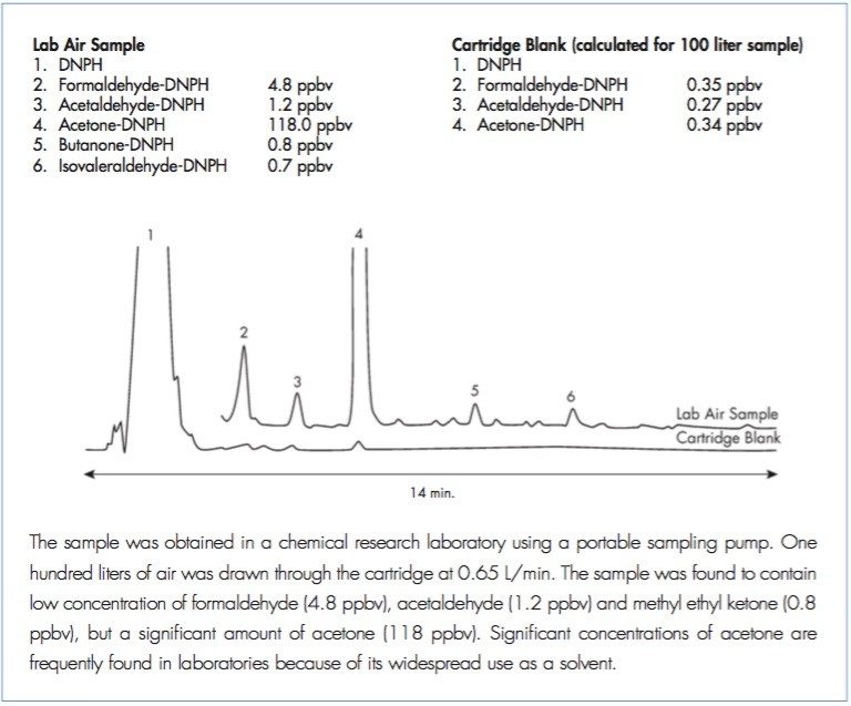 Low-Level Example: Aldehyde Profile from Laboratory Air