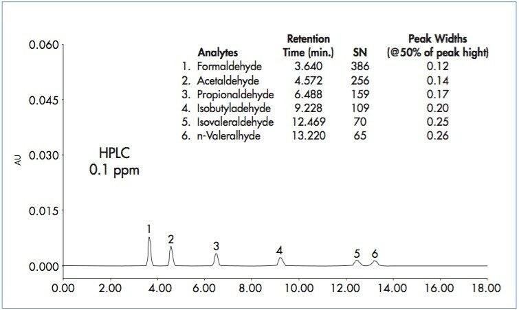 High-Level Example: HPLC Method: Aldehyde Profile from Diluted Auto Exhaust Emissions