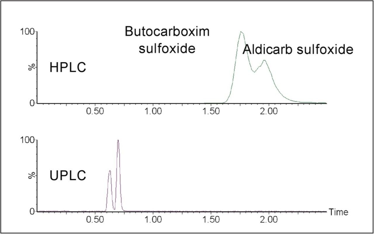 Comparison of HPLC and UPLC for the resolution of structural isomers