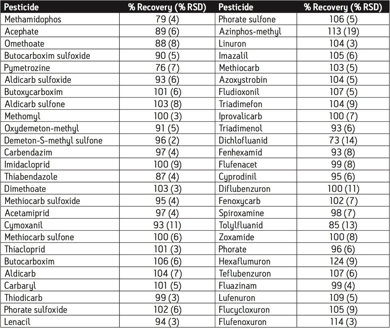 Mean recovery and % RSD for 0.01 μg/mL recovery samples (n = 5) from cereal-based baby food