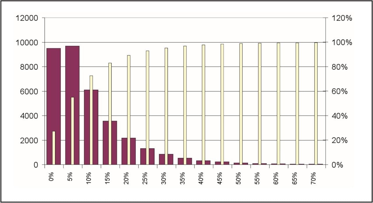 Intensity coeffecient of variation distribution of the accurate mass/retention time clusters. Red bars = coefficient of variation per variation bin. Yellow bars = cumulative distribution.