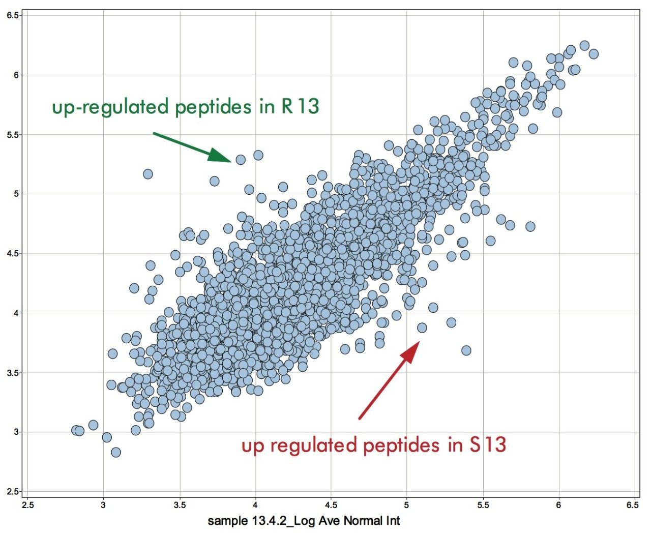 Log-Log intensity visualization of accurate mass/retention time clusters of the susceptible (x-axis) and resistant (y-axis) tomato fruit lines after 13 days of incubation.