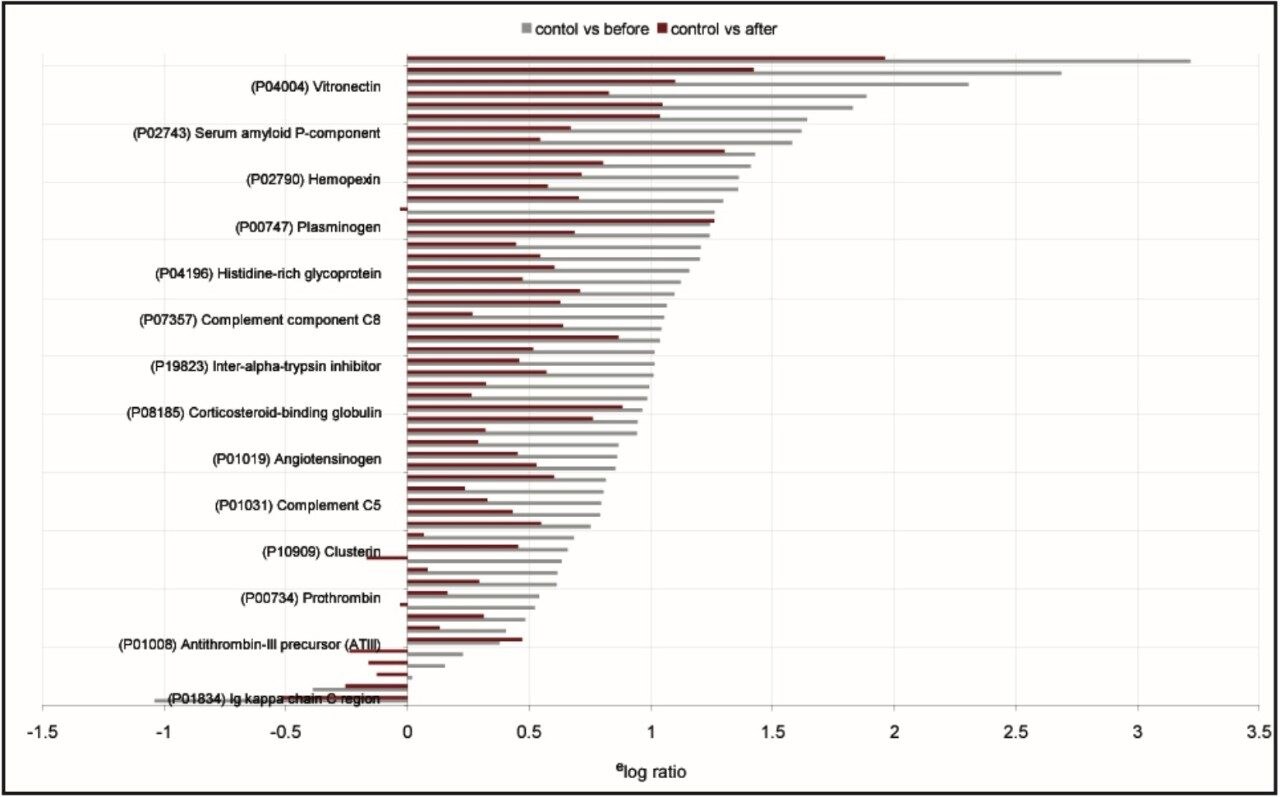 Relative protein concentration