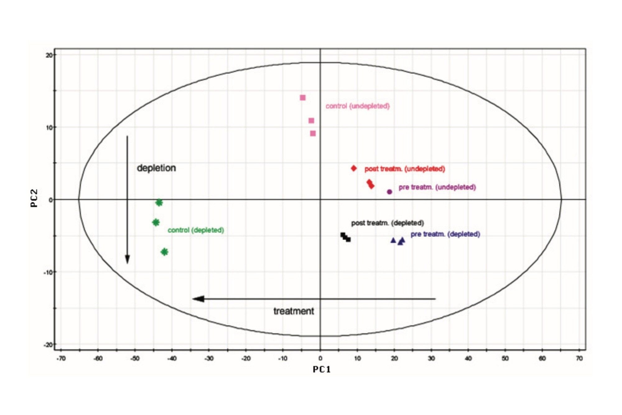 PLS-DA – Non-centered, Pareto-scaled – of both depleted and undepleted