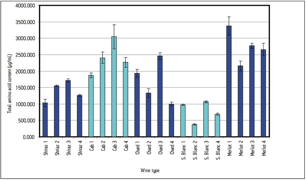 Total amino acid content in wine samples