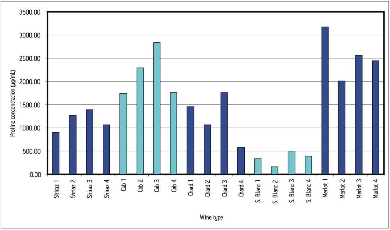 Proline concentrations in wine samples