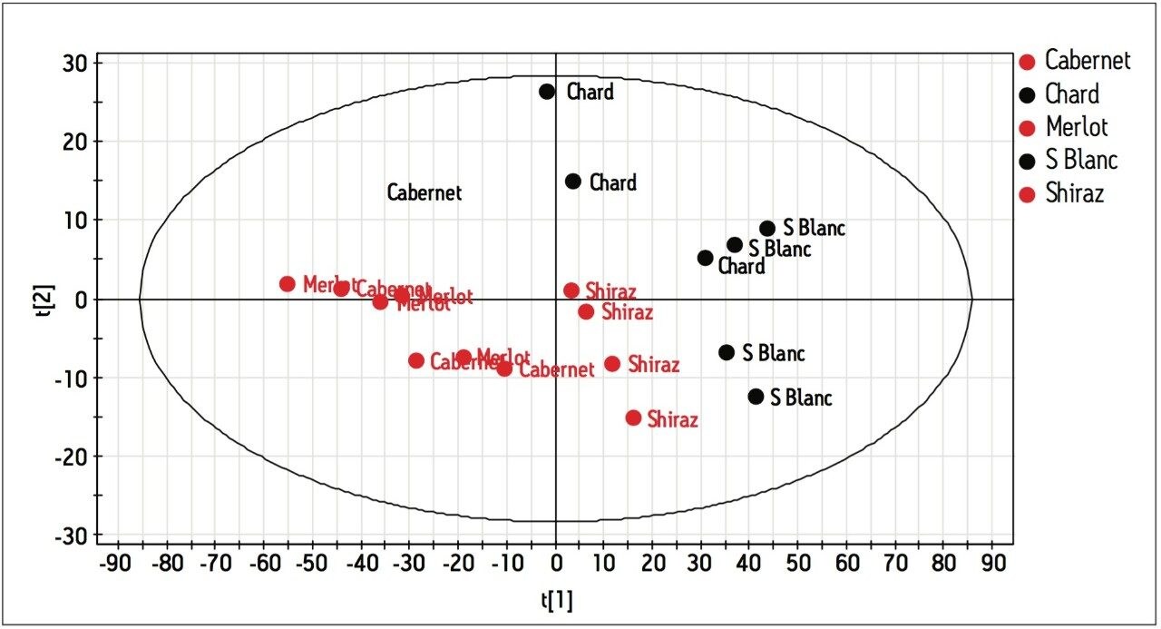 Amino acids in red and white wines: PLS-DA scores plot