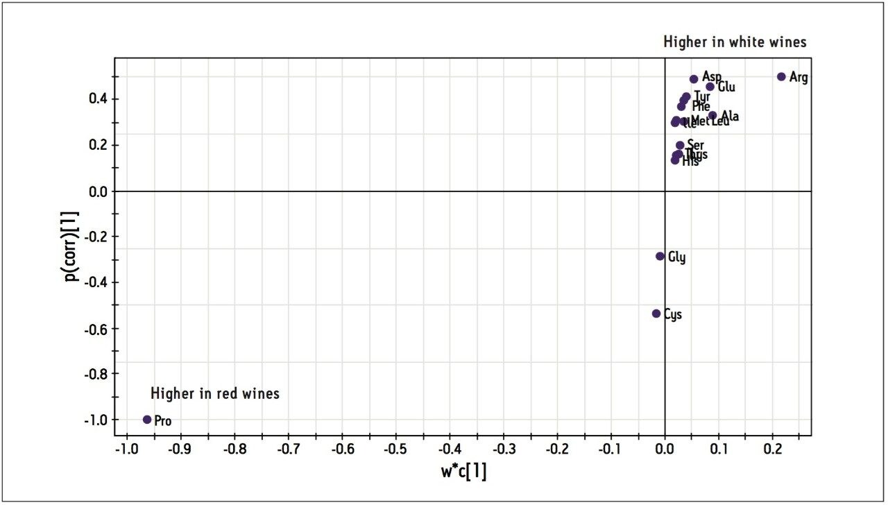 Amino acids in red and white wines: OPLS s-plot