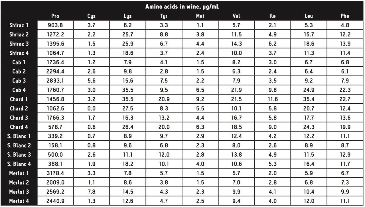 Individual amino acid content in wines