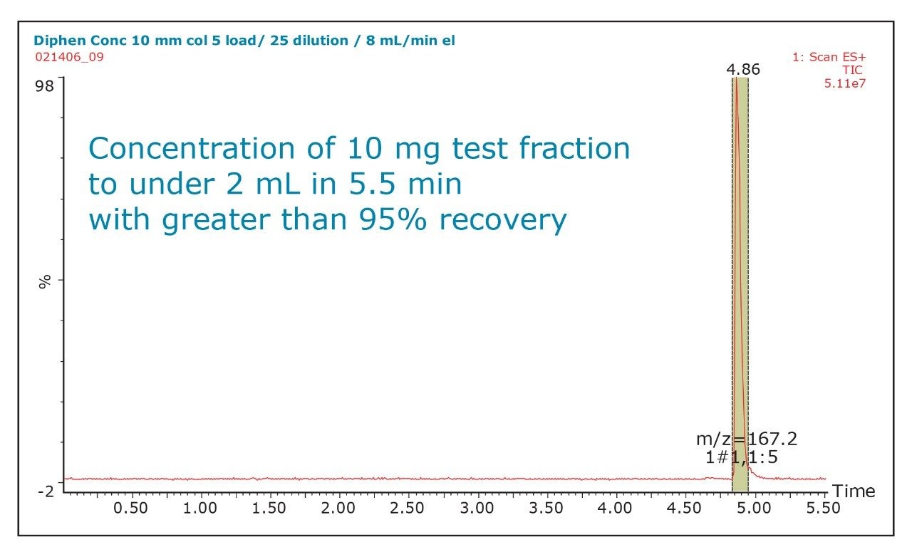 Results from the optimized method