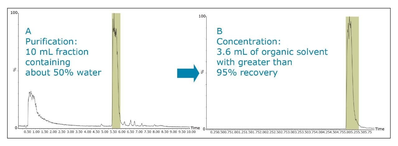 The purification and concentration of 60 mg of ketoprofen