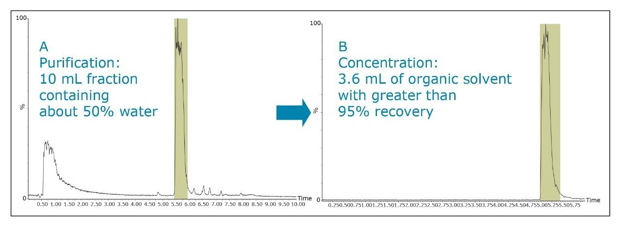 The purification and concentration of 20 mg of phenyl-tetrazole
