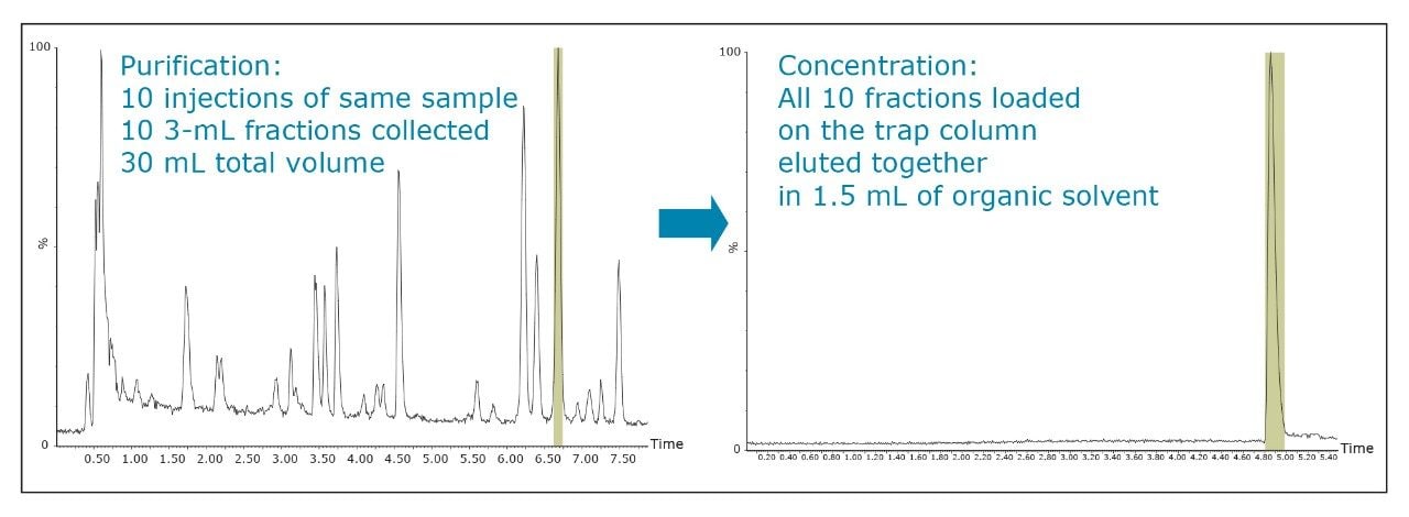 An example of automatic pooling of 10 fraction tubes into a single concentrated fraction