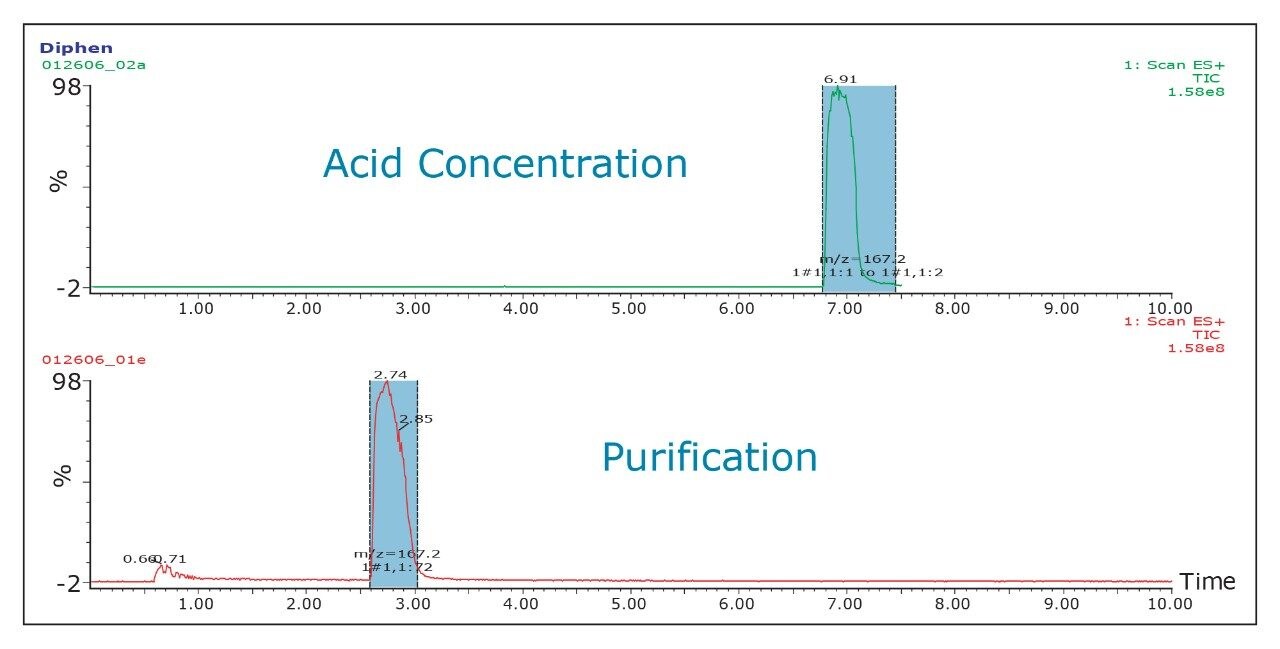 Seven of the 10 were successfully concentrated in the acidic mobile phase in which they were collected
