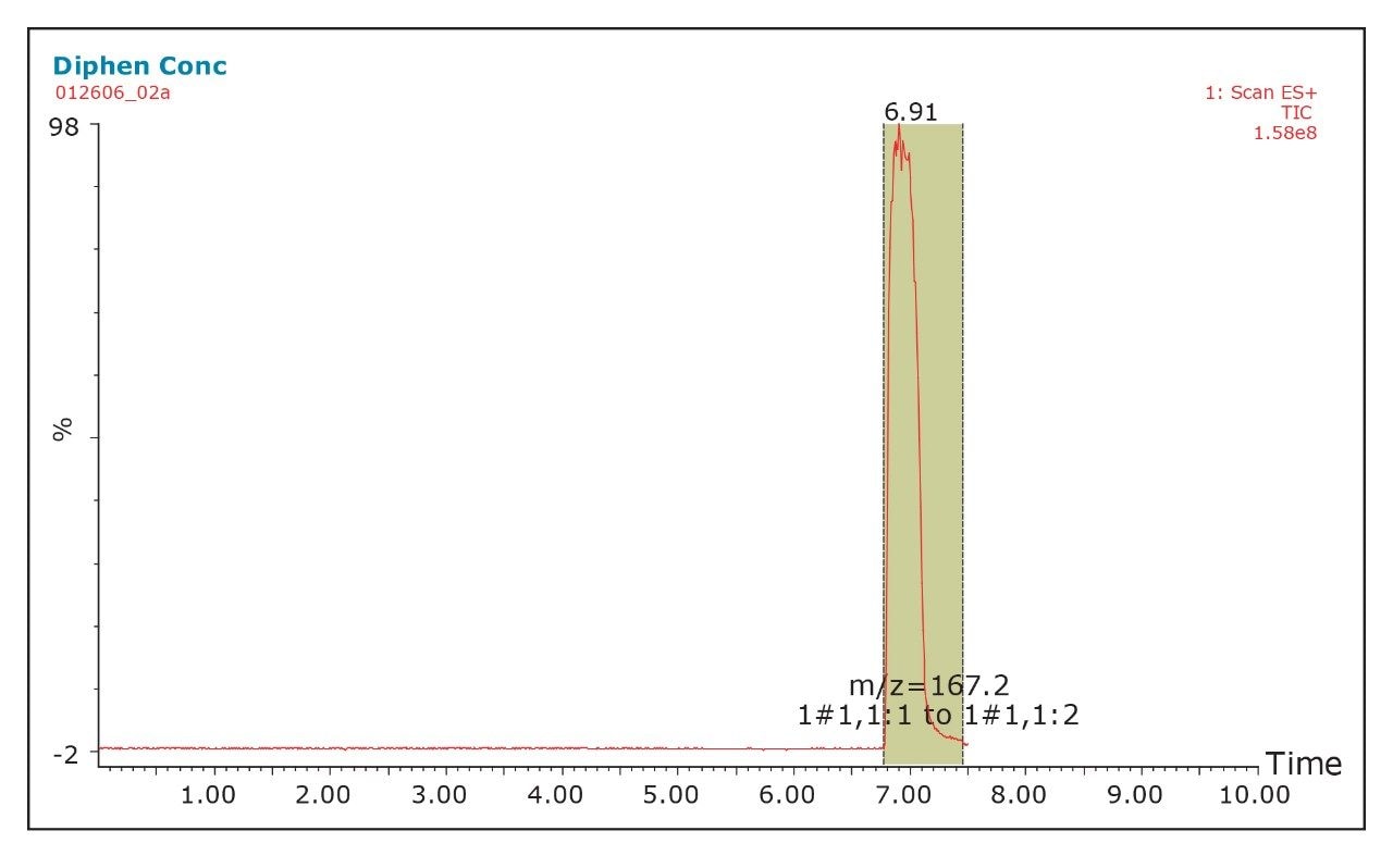Concentration of the test fraction on a 19 x 50 mm column
