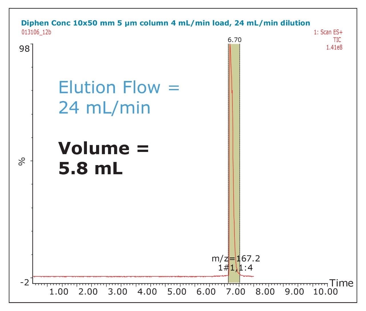 Elution flow was reduced with minimal adjustment to peak width