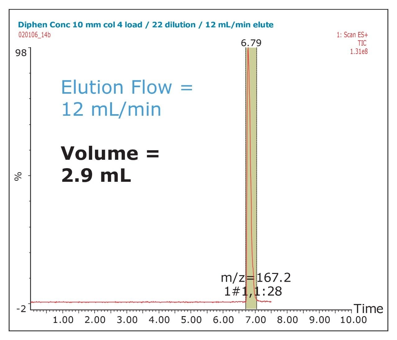 Elution flow was reduced with minimal adjustment to peak width