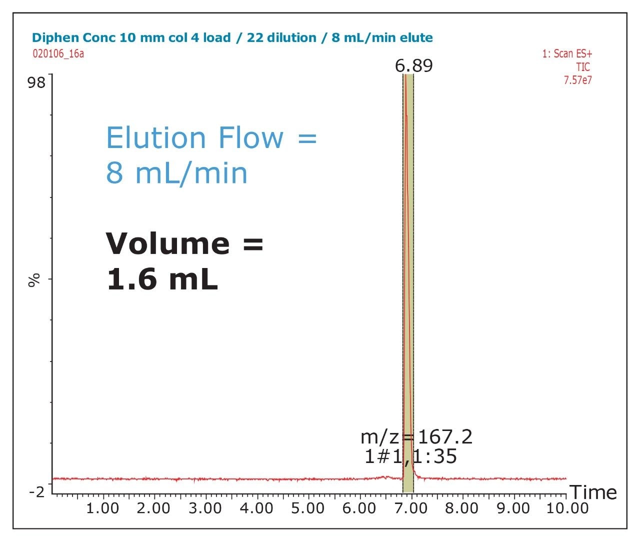 Concentration of the test fraction on a 10 x 50 mm 5 μm column at an elution flow rate of 8 mL/min