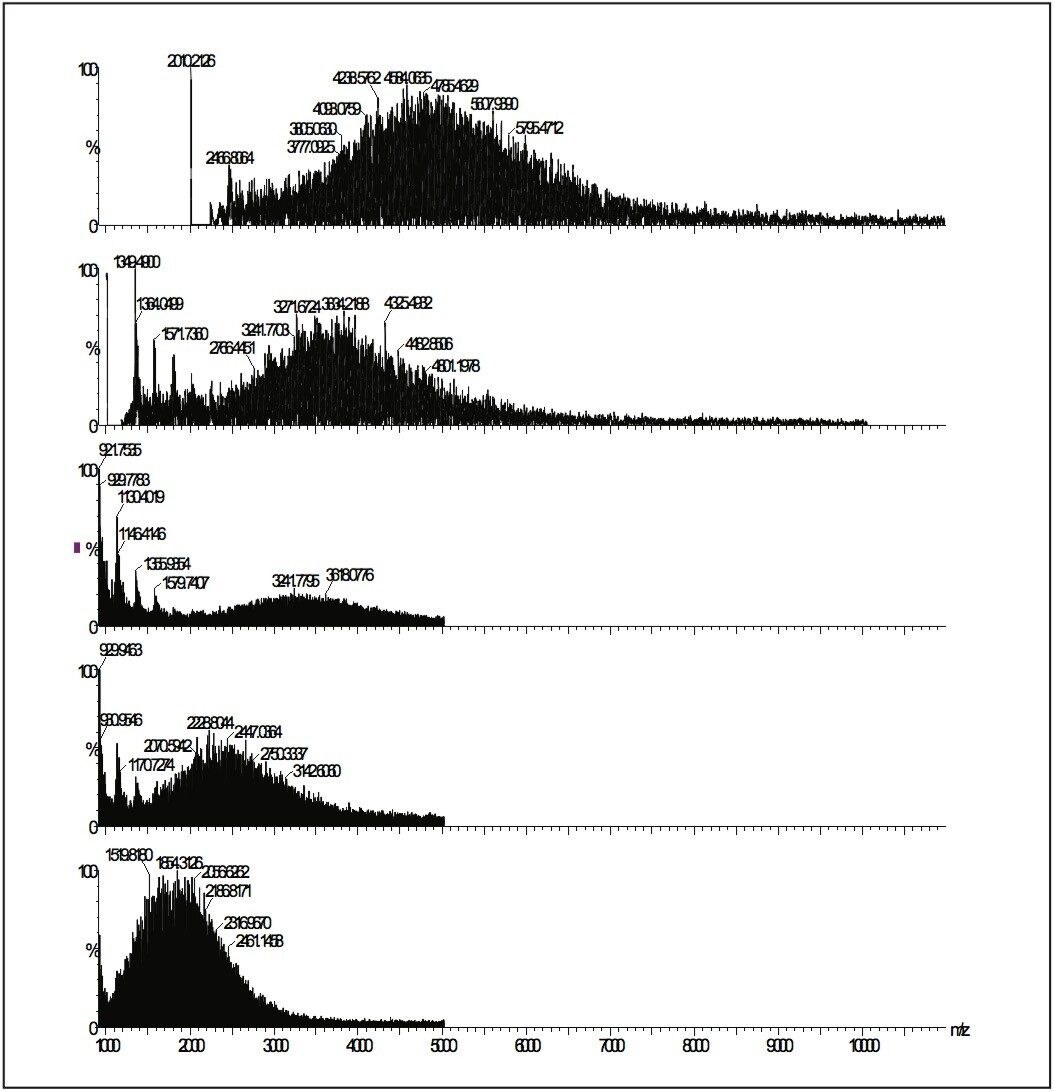 Poly-(DL-Lactide-co-glycolide) MALDI micro MX spectrum after GPC separation