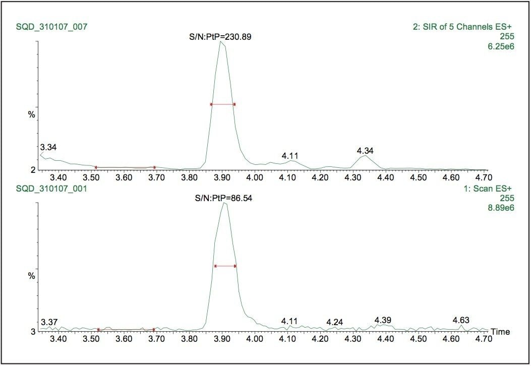 Comparison of S/N using SIR data