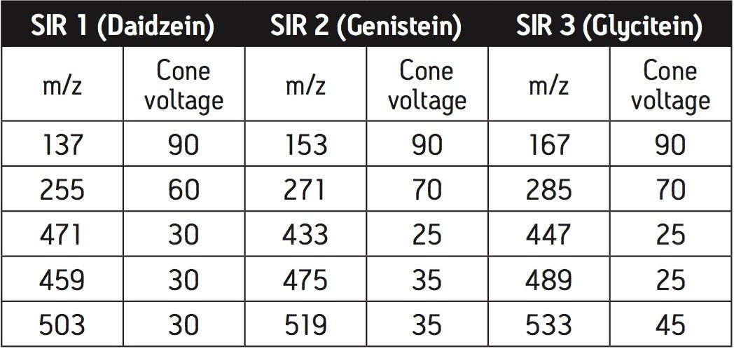 SIR settings showing cone voltages used for each m/z value