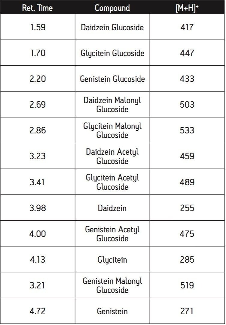 Retention times for the soy isoflavones and their conjugates