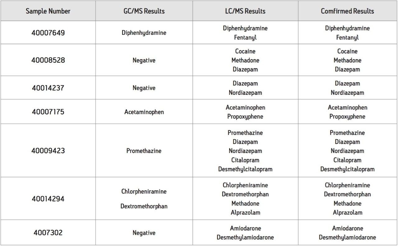  Illustrating sample analysis 
