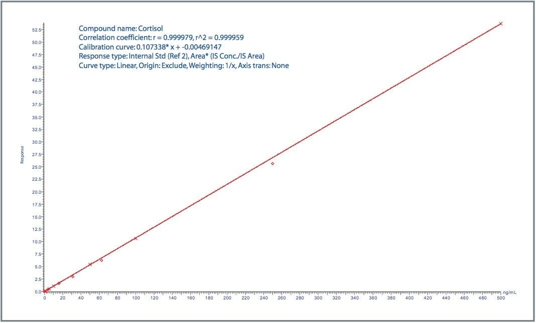 Calibration curve for the analysis of cortisol