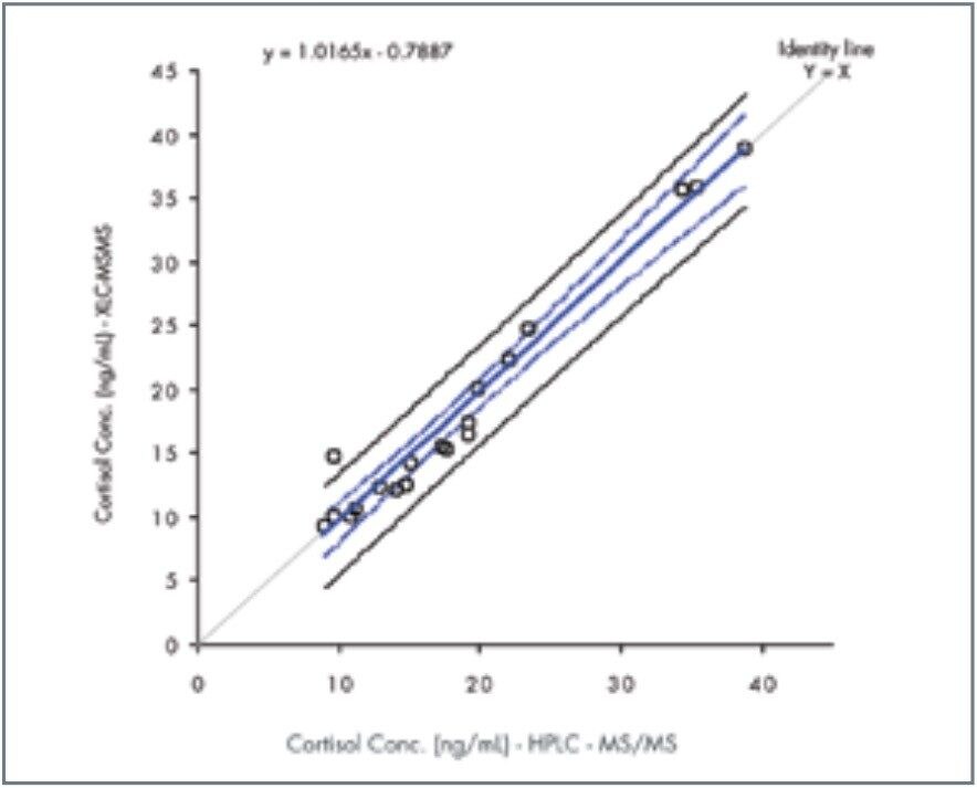 Linear regression analysis