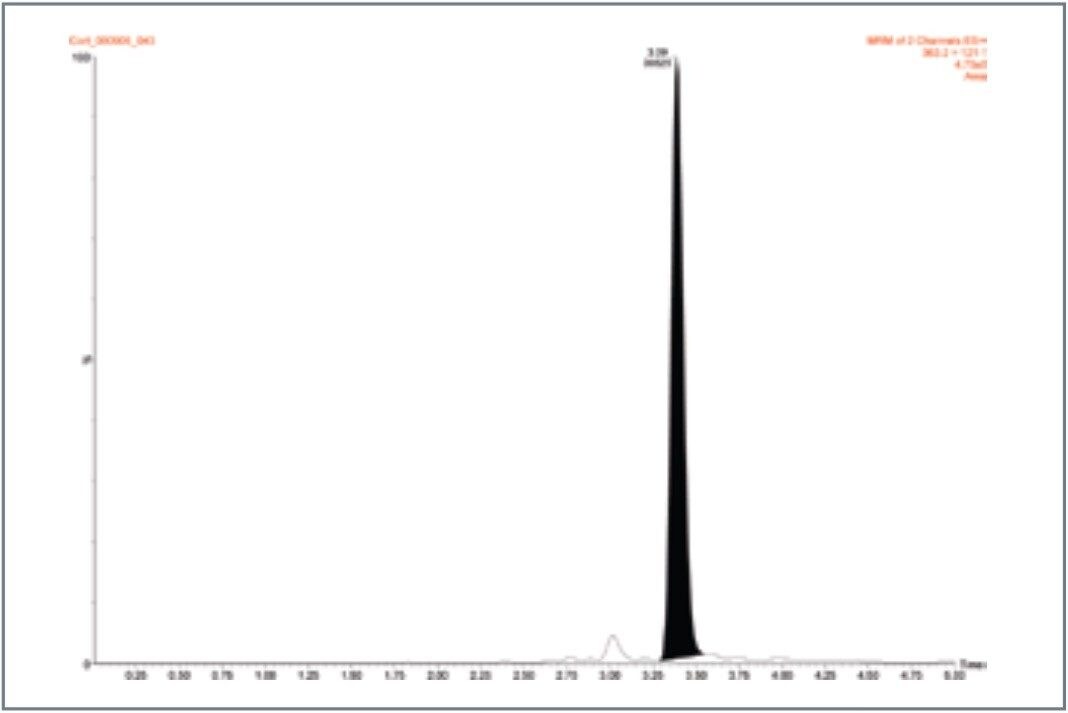 Chromatogram to show the response for cortisol in a patient with elevated cortisol levels