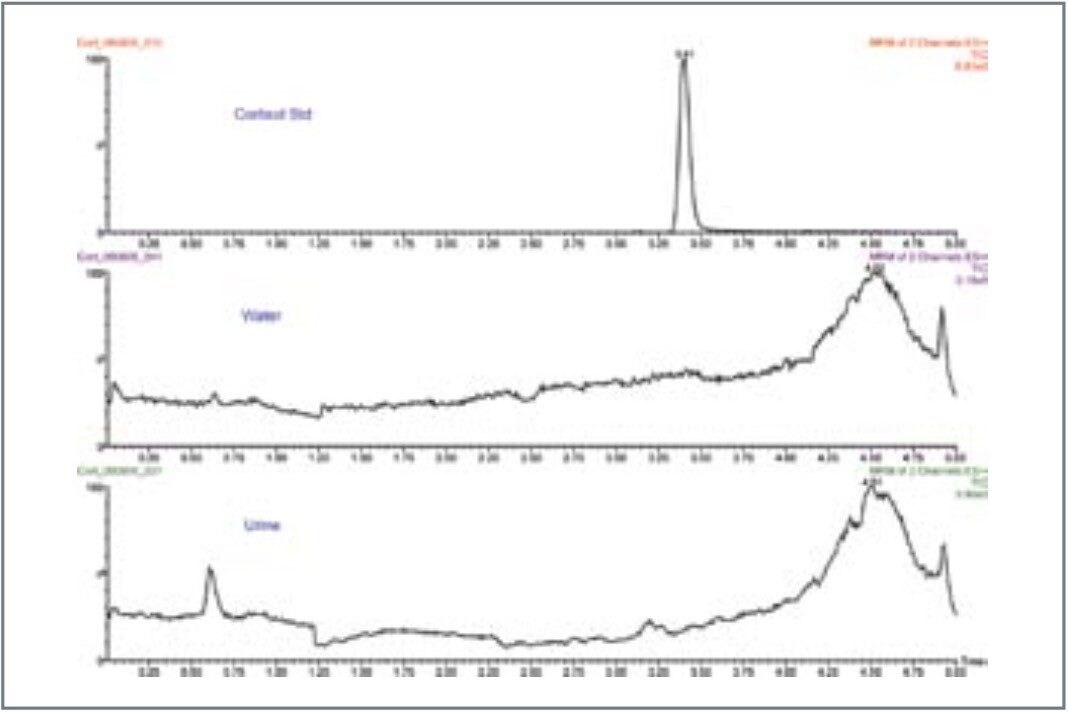 Retention time of cortisol and the ion suppression chromatograms