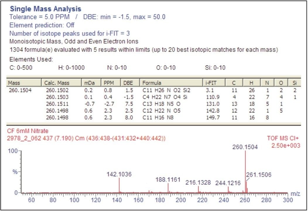 Elemental composition report with i-FIT for the protonated molecule of derivatized proline